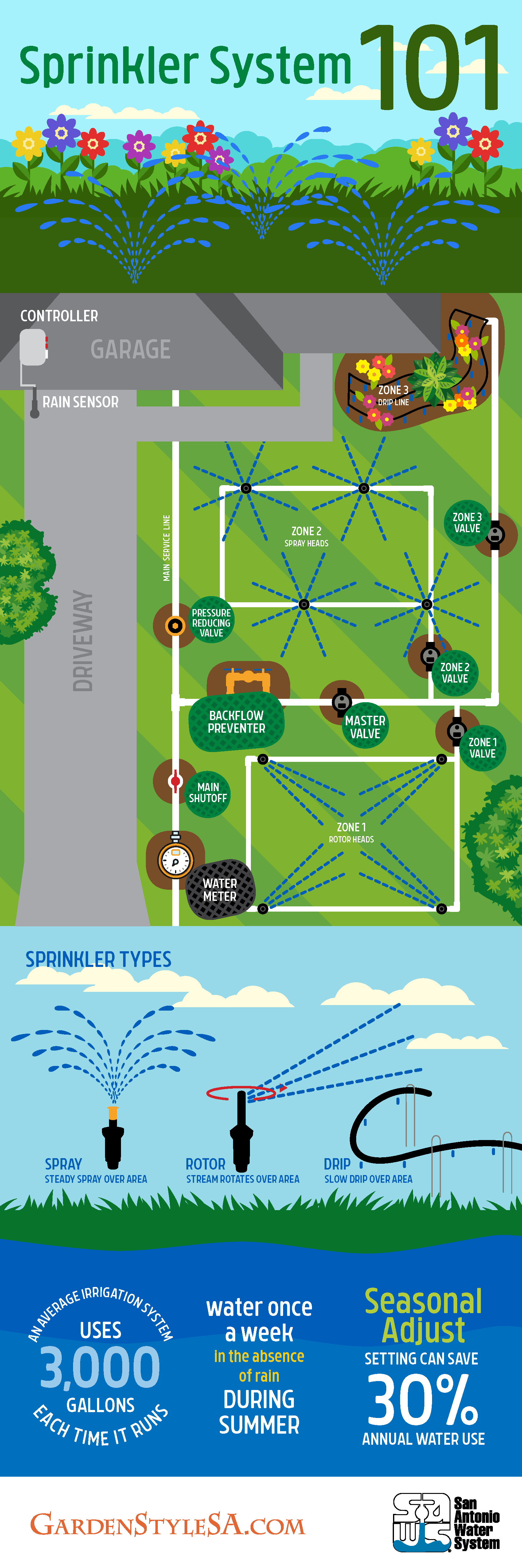 sprinkler system infographic