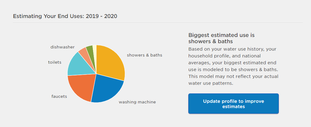 water use chart